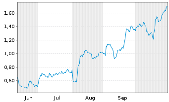 Chart Mini Future Long Apple - 6 Monate