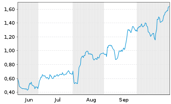 Chart Mini Future Long Apple - 6 Monate