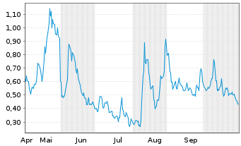 Chart Mini Future Long Canopy - 6 Monate