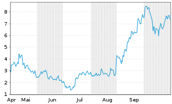 Chart Mini Future Long Alibaba - 6 Monate