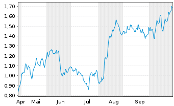 Chart Mini Future Long Fresenius - 6 Monate