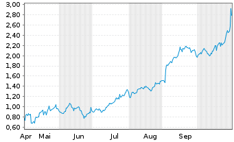 Chart Mini Future Long Alphabet - 6 Monate