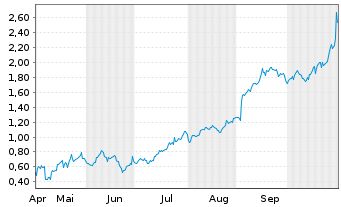 Chart Mini Future Long Alphabet - 6 Monate