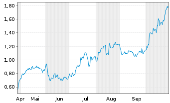 Chart Mini Future Long FinTech Group - 6 Monate