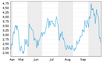 Chart Mini Future Long thyssenkrupp nucera - 6 Monate