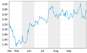 Chart Mini Future Short Adobe - 6 Monate