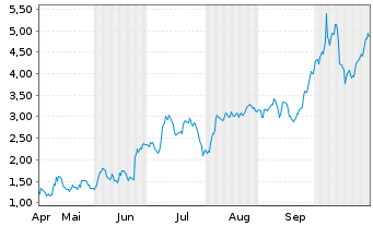Chart Mini Future Long Aurubis - 6 Monate