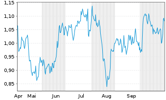 Chart Mini Future Short Air Liquide - 6 Monate