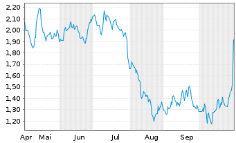 Chart Mini Future Short Altria - 6 Monate
