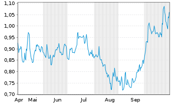 Chart Mini Future Short AT&T - 6 Monate