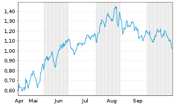 Chart Mini Future Long Aroundtown - 6 Monate