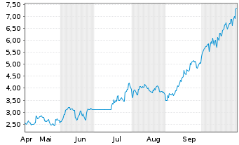 Chart Mini Future Long Samsung Electronics - 6 Monate