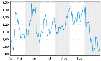 Chart Mini Future Long Occidental Petroleum - 6 Monate