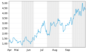 Chart Mini Future Long Albemarle - 6 Monate