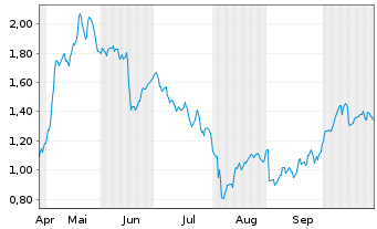 Chart Mini Future Long Fresenius Medical Care - 6 Monate