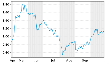 Chart Mini Future Long Fresenius Medical Care - 6 Monate