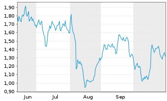 Chart Mini Future Short Allianz - 6 Monate