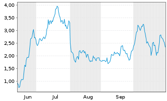 Chart Mini Future Long Coinbase - 6 Monate