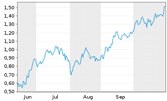 Chart Mini Future Long Airbus - 6 Monate