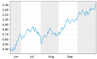 Chart Mini Future Long Airbus - 6 Monate