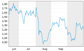 Chart Mini Future Short Allianz - 6 Monate