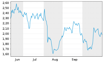 Chart Mini Future Short Allianz - 6 Monate