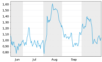 Chart Mini Future Long Allianz - 6 Monate