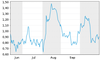 Chart Mini Future Long Allianz - 6 Monate