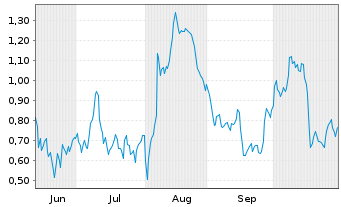 Chart Mini Future Long Allianz - 6 Monate