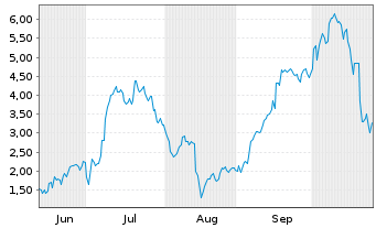 Chart Mini Future Long Thyssenkrupp - 6 Monate