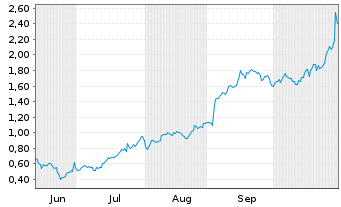 Chart Mini Future Long Alphabet - 6 Monate