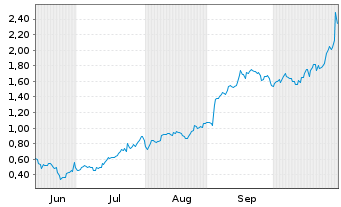 Chart Mini Future Long Alphabet - 6 Monate