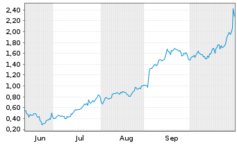 Chart Mini Future Long Alphabet - 6 Monate