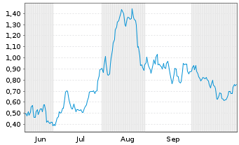 Chart Mini Future Long Commerzbank - 6 Monate