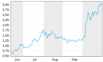 Chart Mini Future Long AMD - 6 Monate
