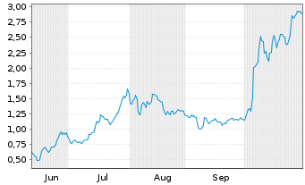 Chart Mini Future Long AMD - 6 Monate