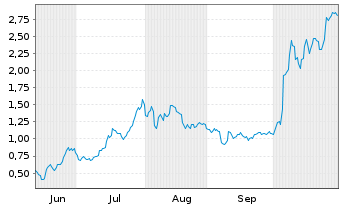 Chart Mini Future Long AMD - 6 Monate