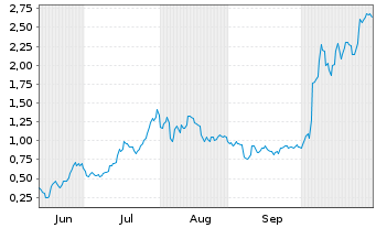 Chart Mini Future Long AMD - 6 Monate