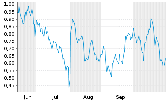 Chart Mini Future Short Amazon - 6 Monate