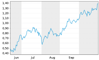 Chart Mini Future Long Airbus - 6 Monate