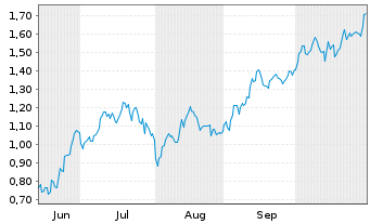 Chart Mini Future Long Airbus - 6 Monate