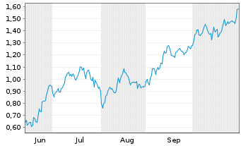 Chart Mini Future Long Airbus - 6 Monate