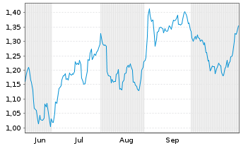 Chart Mini Future Short Vonovia - 6 Monate