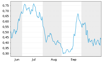 Chart Mini Future Long AIXTRON - 6 Monate
