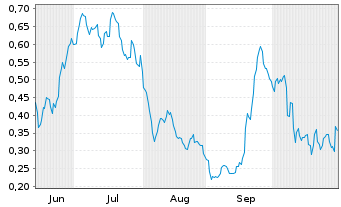 Chart Mini Future Long AIXTRON - 6 Monate