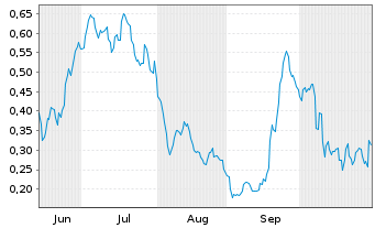 Chart Mini Future Long AIXTRON - 6 Monate