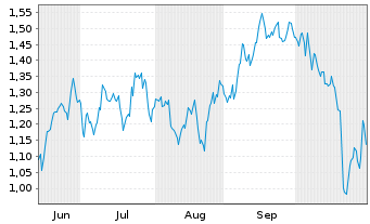 Chart Mini Future Short Coca-Cola - 6 Monate