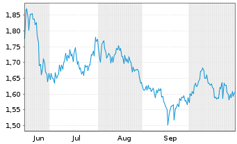 Chart Mini Future Long CureVac - 6 Monate