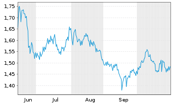 Chart Mini Future Long CureVac - 6 Monate