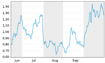 Chart Mini Future Long ARM Holdings - 6 Monate